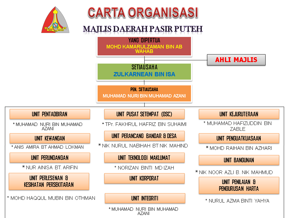 carta organisasi LATEST UNIT INTEGRITI