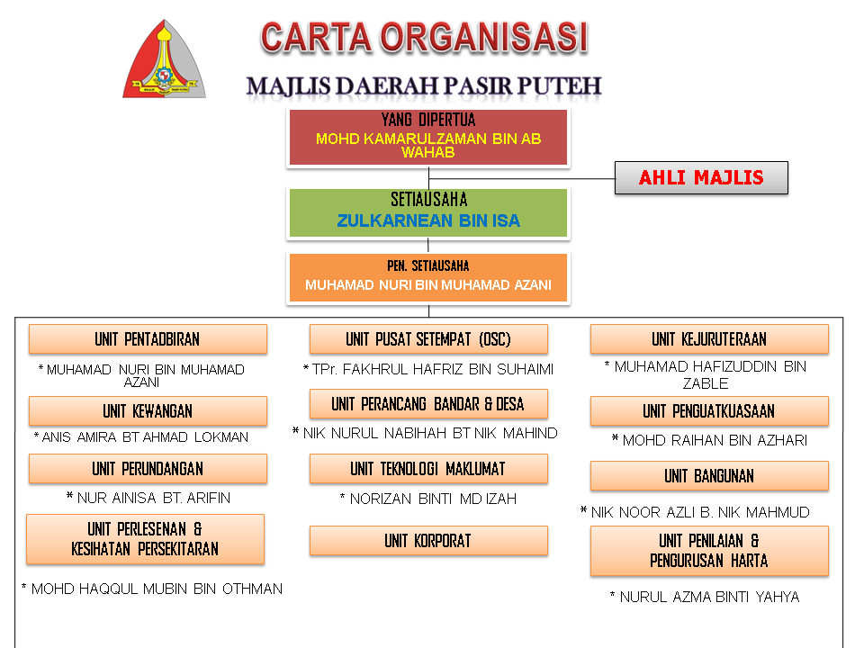 carta organisasi TERBARU YDP BARU